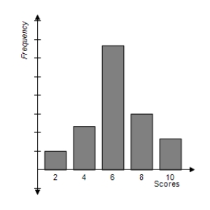 <strong>The graph shows the distribution of scores on a 10-point quiz. Which of the following statements is true about the distribution? </strong> A) The mean is the same as the mode. B) The mean is greater than the mode. C) The mean is less than the mode.