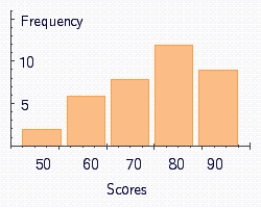 The graph shows the distribution of scores on an examination. Decide whether the statement is true. The mean is greater than the mode. Answer yes or no.