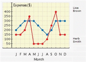 <strong>The figure shows a line graph. During which month did Herb incur the most expenses? </strong> A) June B) November C) December D) April E) October