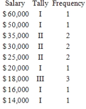 <strong>The wages of employees of a small accounting firm are as follows. $20,000, $25,000, $25,000, $25,000, $30,000, $30,000, $35,000, $50,000, $60,000, $14,000, $18,000, $16,000, $18,000 Prepare a frequency distribution. </strong> A) B) C) D) E) 