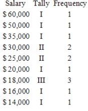 <strong>The wages of employees of a small accounting firm are as follows. $20,000, $25,000, $25,000, $25,000, $30,000, $30,000, $35,000, $50,000, $60,000, $14,000, $18,000, $16,000, $18,000 Prepare a frequency distribution. </strong> A) B) C) D) E) 