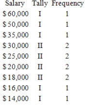 <strong>The wages of employees of a small accounting firm are as follows. $20,000, $25,000, $25,000, $25,000, $30,000, $30,000, $35,000, $50,000, $60,000, $14,000, $18,000, $16,000, $18,000 Prepare a frequency distribution. </strong> A) B) C) D) E) 