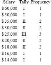 <strong>The wages of employees of a small accounting firm are as follows. $20,000, $25,000, $25,000, $25,000, $30,000, $30,000, $35,000, $50,000, $60,000, $14,000, $18,000, $16,000, $18,000 Prepare a frequency distribution. </strong> A) B) C) D) E) 