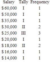 <strong>The wages of employees of a small accounting firm are as follows. $20,000, $25,000, $25,000, $25,000, $30,000, $30,000, $35,000, $50,000, $60,000, $14,000, $18,000, $16,000, $18,000 Prepare a frequency distribution. </strong> A) B) C) D) E) 