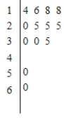 <strong>The wages of employees of a small accounting firm are as follows. Draw a stem-and-leaf plot. $14,000, $16,000, $25,000, $25,000, $18,000, $30,000, $20,000, $25,000, $30,000, $35,000, $18,000, $50,000, $60,000 </strong> A) B) C) D) E)