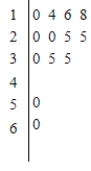 <strong>The wages of employees of a small accounting firm are as follows. Draw a stem-and-leaf plot. $14,000, $16,000, $25,000, $25,000, $18,000, $30,000, $20,000, $25,000, $30,000, $35,000, $18,000, $50,000, $60,000 </strong> A) B) C) D) E)