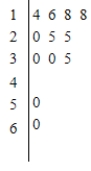 <strong>The wages of employees of a small accounting firm are as follows. Draw a stem-and-leaf plot. $14,000, $16,000, $25,000, $25,000, $18,000, $30,000, $20,000, $25,000, $30,000, $35,000, $18,000, $50,000, $60,000 </strong> A) B) C) D) E)