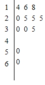 <strong>The wages of employees of a small accounting firm are as follows. Draw a stem-and-leaf plot. $14,000, $16,000, $25,000, $25,000, $18,000, $30,000, $20,000, $25,000, $30,000, $35,000, $18,000, $50,000, $60,000 </strong> A) B) C) D) E)