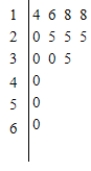 <strong>The wages of employees of a small accounting firm are as follows. Draw a stem-and-leaf plot. $14,000, $16,000, $25,000, $25,000, $18,000, $30,000, $20,000, $25,000, $30,000, $35,000, $18,000, $50,000, $60,000 </strong> A) B) C) D) E)