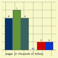 <strong>The wages of employees of a small accounting firm are as follows. Draw a bar graph that represents the distribution. $60000, $14000, $25000, $25000, $16000, $30000, $18000, $20000, $25000, $30000, $18000, $35000, $50000 </strong> A) B) C) D) E)