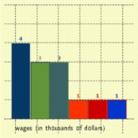 <strong>The wages of employees of a small accounting firm are as follows. Draw a bar graph that represents the distribution. $60000, $14000, $25000, $25000, $16000, $30000, $18000, $20000, $25000, $30000, $18000, $35000, $50000 </strong> A) B) C) D) E)