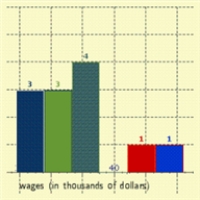 <strong>The wages of employees of a small accounting firm are as follows. Draw a bar graph that represents the distribution. $60000, $14000, $25000, $25000, $16000, $30000, $18000, $20000, $25000, $30000, $18000, $35000, $50000 </strong> A) B) C) D) E)