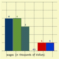 <strong>The wages of employees of a small accounting firm are as follows. Draw a bar graph that represents the distribution. $60000, $14000, $25000, $25000, $16000, $30000, $18000, $20000, $25000, $30000, $18000, $35000, $50000 </strong> A) B) C) D) E)