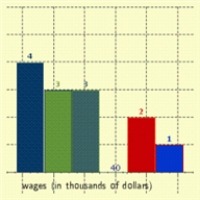 <strong>The wages of employees of a small accounting firm are as follows. Draw a bar graph that represents the distribution. $60000, $14000, $25000, $25000, $16000, $30000, $18000, $20000, $25000, $30000, $18000, $35000, $50000 </strong> A) B) C) D) E)