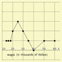 <strong>The wages of employees of a small accounting firm are as follows. Draw a line graph that represents the distribution, and the y-axis represent the number. $60000, $14000, $25000, $25000, $16000, $30000, $18000, $20000, $25000, $30000, $18000, $35000, $50000 </strong> A) B) C) D) E)
