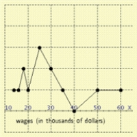 <strong>The wages of employees of a small accounting firm are as follows. Draw a line graph that represents the distribution, and the y-axis represent the number. $60000, $14000, $25000, $25000, $16000, $30000, $18000, $20000, $25000, $30000, $18000, $35000, $50000 </strong> A) B) C) D) E)