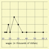 <strong>The wages of employees of a small accounting firm are as follows. Draw a line graph that represents the distribution, and the y-axis represent the number. $60000, $14000, $25000, $25000, $16000, $30000, $18000, $20000, $25000, $30000, $18000, $35000, $50000 </strong> A) B) C) D) E)