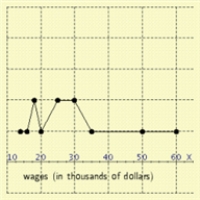 <strong>The wages of employees of a small accounting firm are as follows. Draw a line graph that represents the distribution, and the y-axis represent the number. $60000, $14000, $25000, $25000, $16000, $30000, $18000, $20000, $25000, $30000, $18000, $35000, $50000 </strong> A) B) C) D) E)