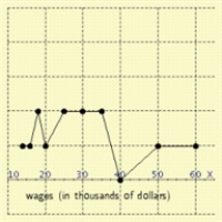 <strong>The wages of employees of a small accounting firm are as follows. Draw a line graph that represents the distribution, and the y-axis represent the number. $60000, $14000, $25000, $25000, $16000, $30000, $18000, $20000, $25000, $30000, $18000, $35000, $50000 </strong> A) B) C) D) E)