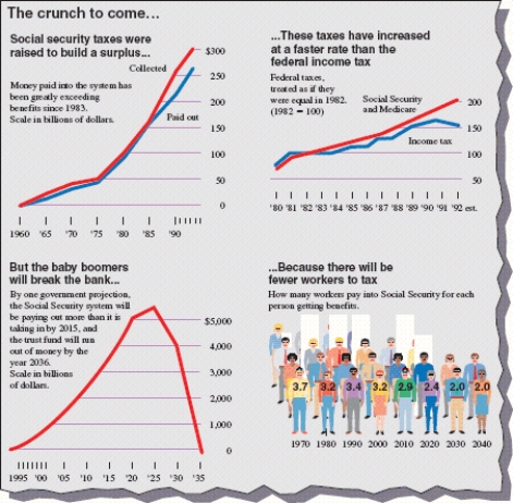 <strong>A newspaper article discussing whether Social Security could be cut offered the information shown in figure. Use the information in these graphs to answer the question. There seems to be an error in the pictograph. What is it?</strong> A) The numbers of people are wrong at the each bar B) Three-dimensional objects are used to represent linear data C) There are too many colors in the pictograph D) The pictograph begins at 1970 E) There are no errors