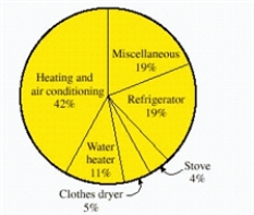 The amount of electricity used in a typical all-electric home is shown in the circle graph. If, in a certain month, a home used 1,200 kwh (kilowatt-hours), find the amounts of electricity used by the water heater, as displayed in the graph. __________ kwh
