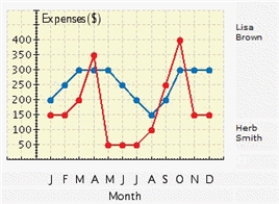The figure shows a line graph. During which month did Herb incur the most expenses? 