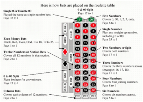 <strong>What is the expectation for the $1 four-number bet on a U.S. roulette wheel? </strong> A) $0.05 B) $0.08 C) - $0.01 D) - $0.08 E) - $0.05