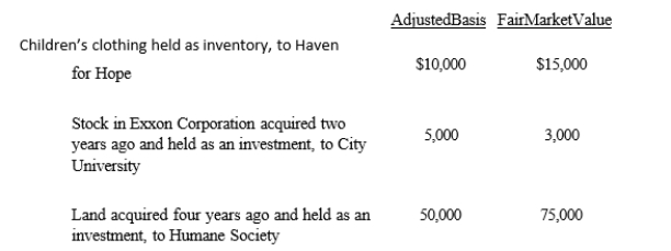 Owl Corporation (a C corporation), a retailer of children's apparel, made the following donations to qualified charitable organizations this year. How much qualifies for the charitable contribution deduction (ignoring the taxable income limitation)?