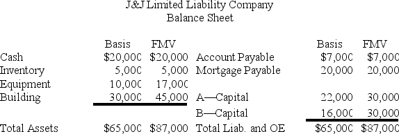 J&J, LLC, was in its third year of operations when J&J decided to expand the number of members from two, A and B, with equal profits and capital interests, to three members, A, B, and C. The third member, C, will contribute her financial expertise to the LLC in exchange for a one-third capital interest in J&J. Given the balance sheet below reflecting the financial position of J&J on the date member C is admitted, what are the tax consequences to members A, B, and C, and to J&J, when C receives her capital interest? If, instead, member C receives a one-third profits interest, what would be the tax consequences to members A, B, and C, and to J&J?