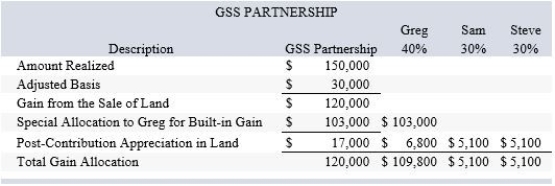 The $103,000 built-in gain on the land at the time it was contributed must be specially allocated to Greg, the contributing partner. Any remaining gain should be allocated to the partners according to their profit-sharing ratios. The table below reflects the required allocations:   
