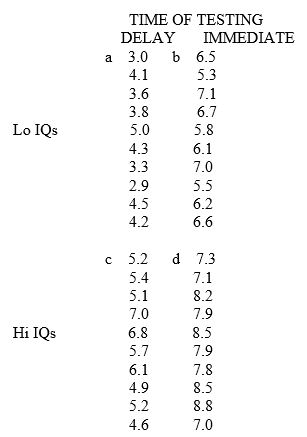 For questions below use the data on the following page: A researcher is interested in establishing whether memory is a function of both IQ and time of testing. A random sample of 40 university students was selected and each student was given an IQ test. Half of the students scored above 115 and were assigned to the high IQ category. The students were than all given a series of paragraphs to read, followed by a memory test on the content of what had been read. Half the students took the memory test immediately after reading the material, while the other half waited an hour before testing. The results were as follows (high scores indicating better memory retention): -Was the row independent variable manipulated or assigned?