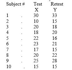 A researcher in the area of cognitive functioning has designed a new test of creativity, called the CIA test (Cognitive Information Assessment). A random sample of ten, five-year-old children is selected and given the test. A week later the same test was administered for a second time. Estimate the reliability of this test.