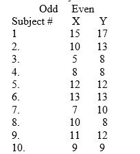 A researcher wishes to estimate the reliability of the new test of a person's sense of humor, the LOL test (Lambda Orientation Level). The test is composed of a total of 40 items, and the researcher splits the scoring in order to compare each subject's score on the odd numbered items with those on the even numbered items. A total of 10 adult males was randomly selected and their scores were as follows: Estimate the reliability of the whole test.