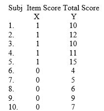 A test constructor is interested in determining the reliability of a certain item on a new test of aggressiveness, the ASAP (Aggressive Syndrome Assessment Profile). The items were scored 1 for showing aggressiveness and 0 for passivity. For each subject, the total score on the test is reported, high scores indicating higher levels of aggressiveness. Subj Item Score Total Score Find the point-biserial reliability value for the selected item.