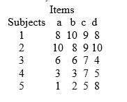 A new test, designed to test parental permissiveness among parents of K through 4th grade children, was developed and you as the statistical consultant have been asked to assess its reliability. The test is composed of 4 items and was given to a random sample of 5 parents. The items on the test were scored from 1 to 10, with 10 showing the most permissiveness. Using the Cyril Hoyt ANOVA, find the internal consistency reliability of the test. Items