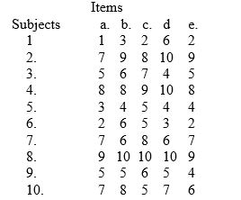 A forensic psychologist is attempting to assess the reliability of a new test of psychopathy. A random sample of inmates from a large state prison, all of whom had been convicted of violent offenses was selected and given the test. Assume that the test is composed of five items. The test items were scored from 1 to 10, with a 10 assumed to define the highest level of psychopathy.