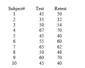 A test specialist is attempting to find the reliability of a test designed to assess drug dependence. Ten subjects were randomly selected from a group of individuals. all of whom on a waiting list for a treatment program for drug abuse. The subjects were all given the test and then a week later were retested. The scores were as follows: Find the test-retest reliability value.