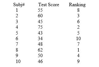 A forensic psychologist is attempting to assess the validity of a new test of police aptitude. The test is given to a random sample of first-day trainees during their orientation session at the police academy. At the end of the 2 month training program each subject is evaluated by the academy's director and rank-ordered on the basis of overall proficiency. The data follow. -Is this a valid test? . Point out to your students that this is actually a positive correlation as far as the validity is concerned. The only reason the negative sign appears is because in the ranking process, the highest score gets a 1 (a metrically low number) and the lowest score gets a 10 (a metrically higher number). Ask your students to rank order the test scores, and then again compute the Spearman, using only the two sets of ranks. At that point, that correlation of -.733 now has a positive sign.