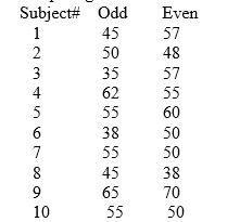 A psychologist wants to assess the reliability of a new test of Self Control, the higher the scores the higher the level of control. A random sample of college students is selected and given the test. In order to tap the reliability, the test is scored on the basis of comparing the results of the odd items versus the even items. The data follow: -What is the correlation when corrected by the Spearman-Brown?