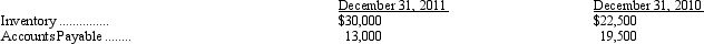 <strong>Chow Company's 2011 income statement reported cost of goods sold as $135,000. Additional information is as follows: If Chow uses the direct method, what amount should Chow report as cash paid to suppliers in its 2011 statement of cash flows?</strong> A) $121,000 B) $134,000 C) $136,000 D) $149,000