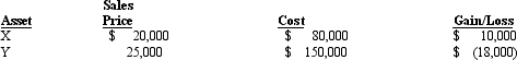 <strong>Net income for Trent Company for 2011 includes the effect of the following transactions involving the sale of fixed assets: Purchases of fixed assets during 2011 amounted to $340,000. The Accumulated Depreciation account increased $40,000 during 2011. How much was depreciation expense for 2011?</strong> A) $217,000 B) $270,000 C) $40,000 D) $32,000