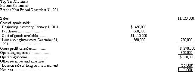 The following is a comparative balance sheet for Top Ten Clothiers Inc. for the years 2011 and 2010: The income statement for the year ended December 31, 2011, follows: After paying cash dividends, the decrease in retained earnings totaled $95,000. Management is alarmed by the shrinkage in the company's cash position during 2011. Prepare a statement of cash flows for 2011 using the direct method.