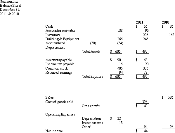 Samson, Inc., presents the following comparative balance sheets and income statement (all amounts in thousands of dollars): <sup>1</sup>Includes interest paid in cash of $23. See information regarding Samson, Inc. above. The following additional information is provided: Required: Compute the following: