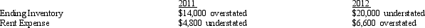 <strong>The financial statements of Cresent Corporation for 2011 and 2012 contained the following errors: Assuming that none of the errors were detected or corrected, by what amount will 2011 operating income be overstated or understated?</strong> A) $9,200 overstated B) $9,200 understated C) $18,800 understated D) $18,800 overstated