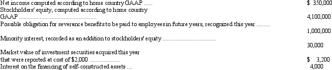 The following financial information is for Olaf Company, a non-U.S. firm with shares listed on a U.S. stock exchange: If Olaf Company were following U.S. GAAP, the minority interest would have been classified as a liability instead of as part of stockholders' equity. In addition, minority interest income of $3,000 for the year would have been excluded from the computation of net income. Under U.S. GAAP the investment securities would have been classified as trading securities and the interest on financing of self-constructed assets would have been capitalized rather than expensed. Prepare reconciliations of Olaf's reported stockholders' equity and net income to U.S. GAAP.