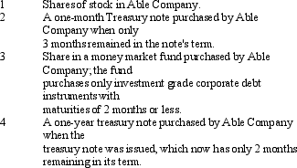 <strong>Which of the following investments should be classified as cash equivalents for Able Company in preparing the statement of cash flows? </strong> A) 2, 4 B) 2, 3, 4 C) 2, 3 D) 1, 2, 3, 4