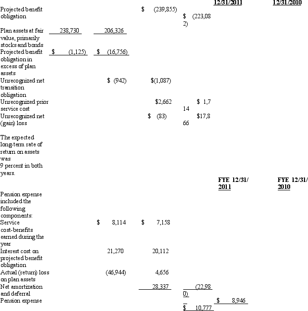Colton Company sponsors a defined-benefit pension plan. Portions of footnote 9 from the company's annual report appear below: The company has qualified defined-benefit pension plans covering most full-time employees. the status of the plans was follows (amounts in thousands of dollars): Required: