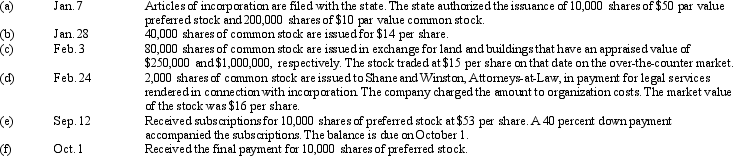 The following transactions relate to the stockholders' equity transactions of Lindsay Corporation for its initial year of existence. Prepare journal entries to record the foregoing transactions. Identify the entries by letter (a - f). * Note to the instructor: Problem 2 can be shortened by eliminating the subscription of preferred shares (entries e - f).