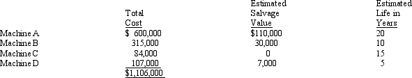 The following is a schedule of machinery owned by Martin Manufacturing Company. Martin computes depreciation on the straight-line basis. Based on the information presented, compute the: