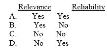 Under Statement of Financial Accounting Concepts No. 2, representational faithfulness is an ingredient of